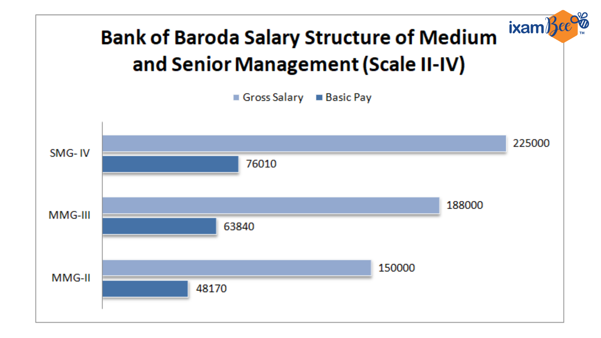 Bank of Baroda Specialist Officer Monthly Salary, Pay Scale, Job